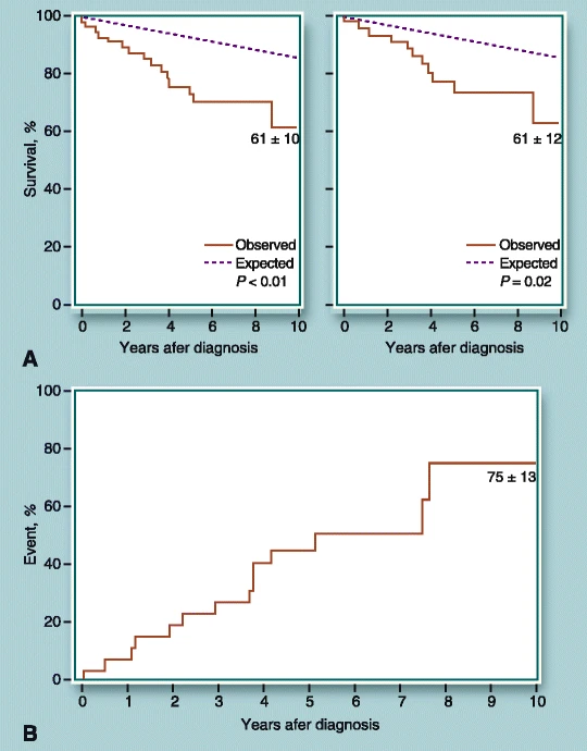 Evolving Indications for Tricuspid Valve Surgery