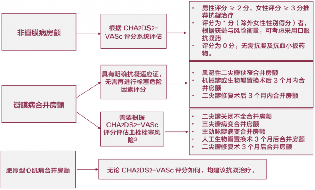 口服华法林患者，INR 异常如何调药？一文掌握房颤抗凝 | 长城会 2020