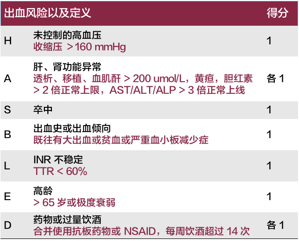 口服华法林患者，INR 异常如何调药？一文掌握房颤抗凝 | 长城会 2020