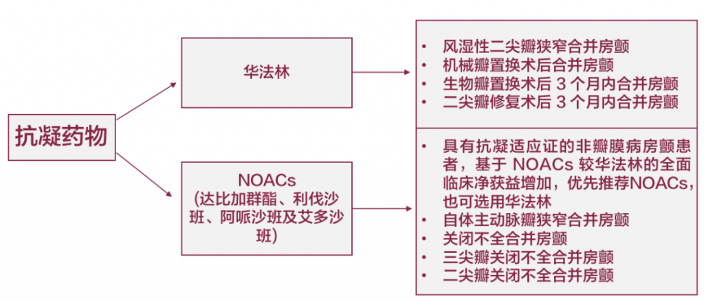 口服华法林患者，INR 异常如何调药？一文掌握房颤抗凝 | 长城会 2020