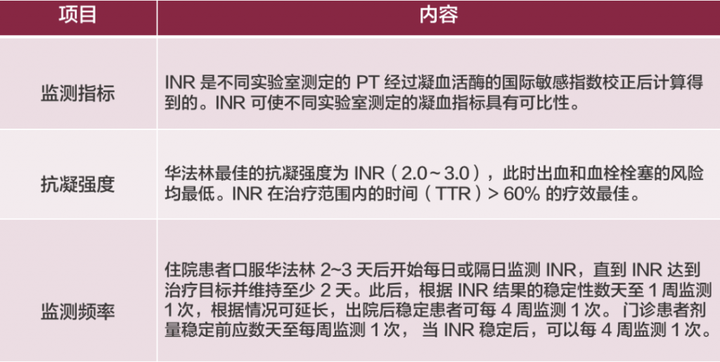 口服华法林患者，INR 异常如何调药？一文掌握房颤抗凝 | 长城会 2020