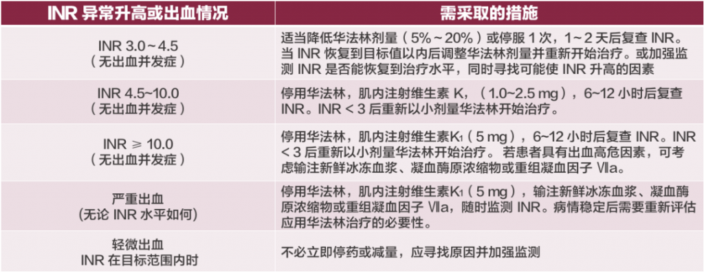 口服华法林患者，INR 异常如何调药？一文掌握房颤抗凝 | 长城会 2020