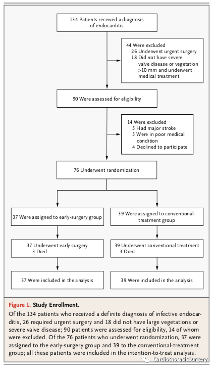 NEJM丨感染性心内膜炎早期外科治疗与内科保守治疗的疗效对比