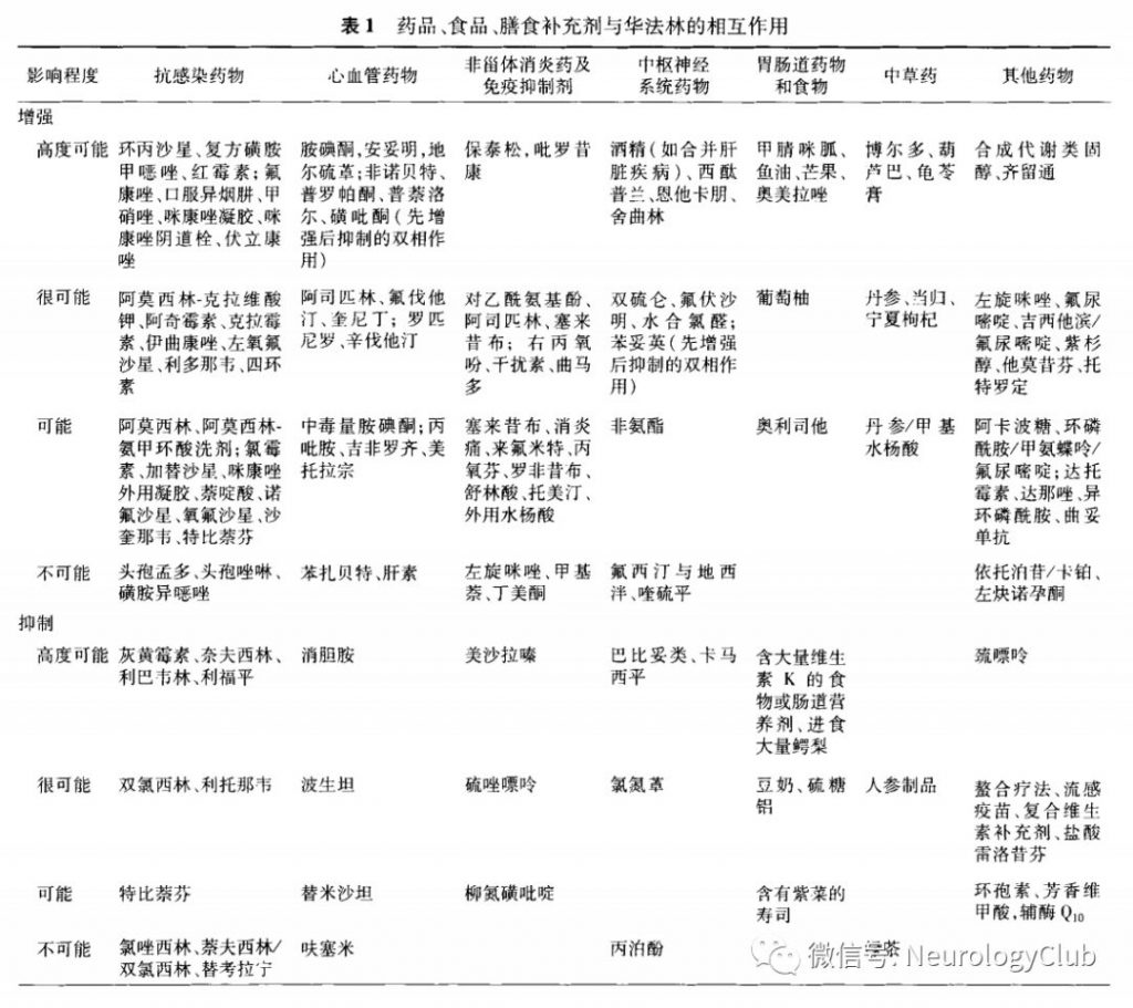 华法林抗凝治疗的中国专家共识