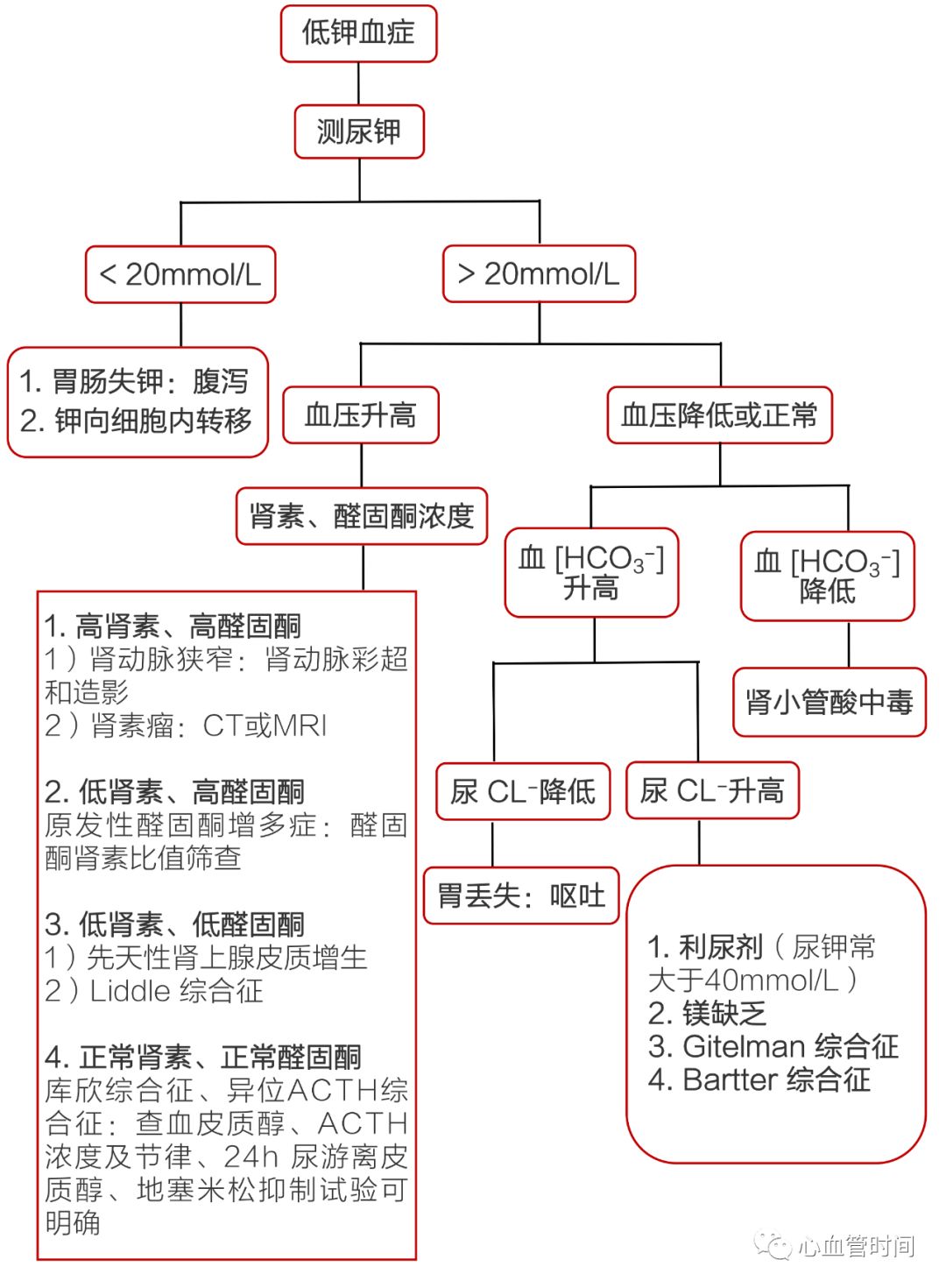 一图牢记：低钾血症的「诊」与「治」