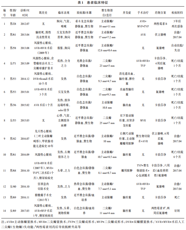 【论著】真菌性心内膜炎临床特征及治疗方案选择