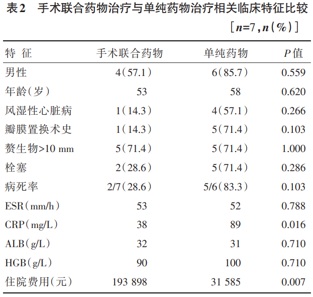 【论著】真菌性心内膜炎临床特征及治疗方案选择