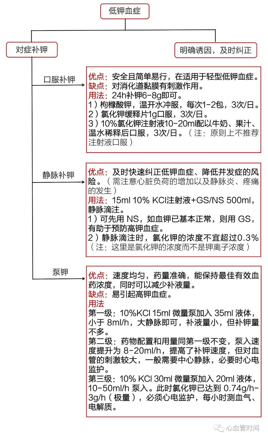 一图牢记：低钾血症的「诊」与「治」