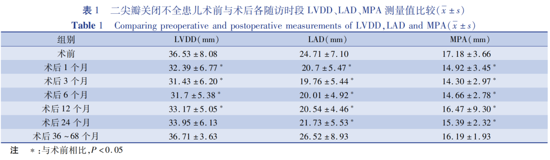 小儿二尖瓣关闭不全瓣膜成形术的临床疗效分析