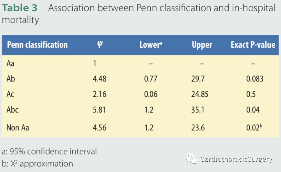 Acta丨急性主动脉夹层的Penn分类