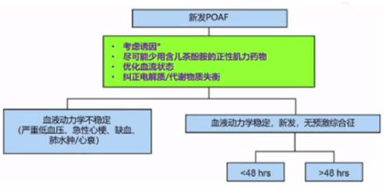心脏外科手术后发生急性房颤，如何管理心率和节律？