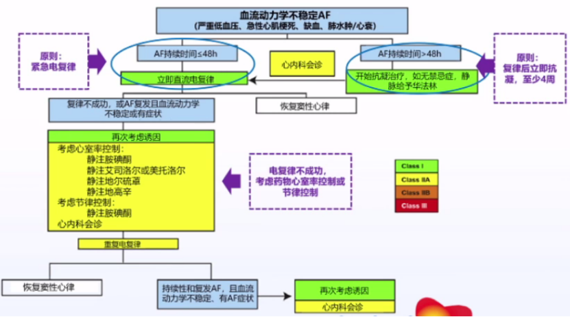 心脏外科手术后发生急性房颤，如何管理心率和节律？