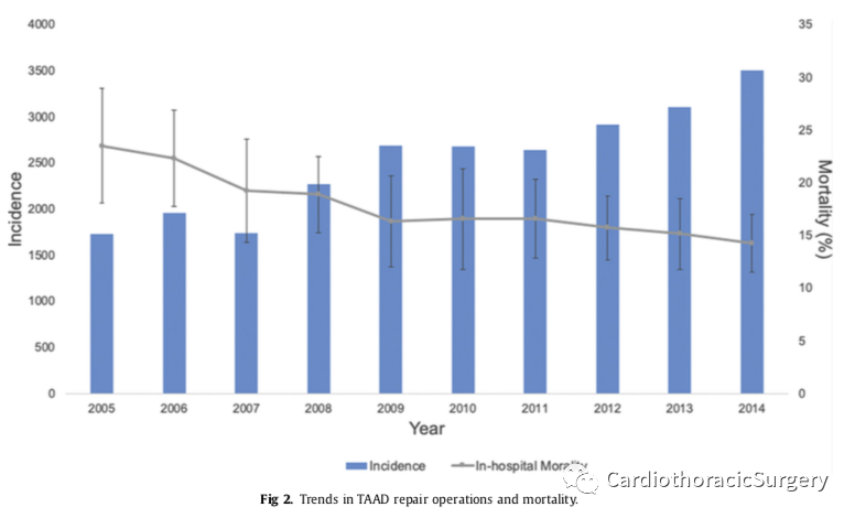 Surgery丨血管中心容量对A型急性主动脉夹层手术修复效果的影响