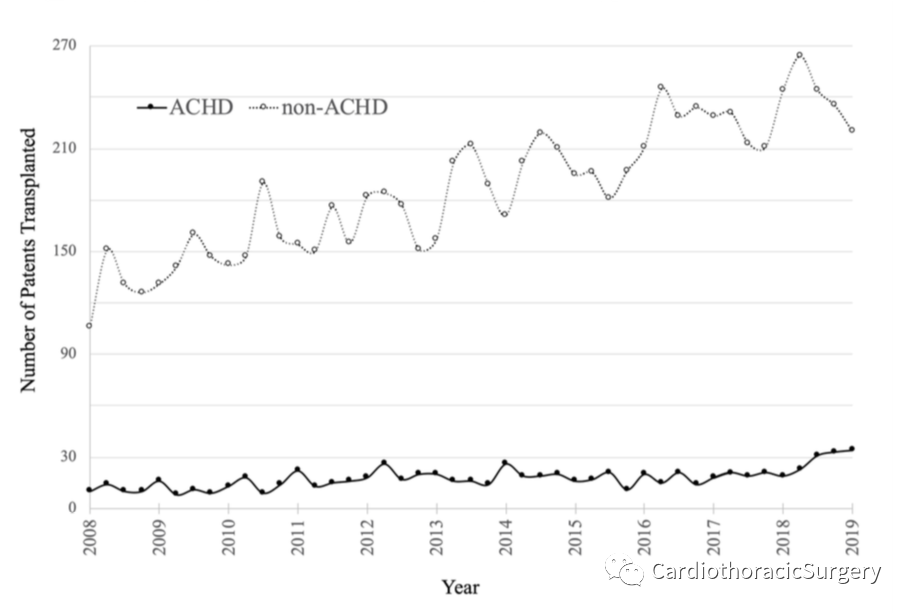 ATS丨成人先天性心脏病心内修复后心脏移植结果