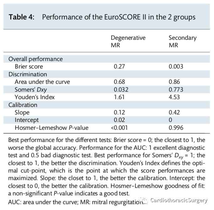 EJCTS丨EuroSCORE II评分适用于二尖瓣成形手术吗？ -单中心验证研究