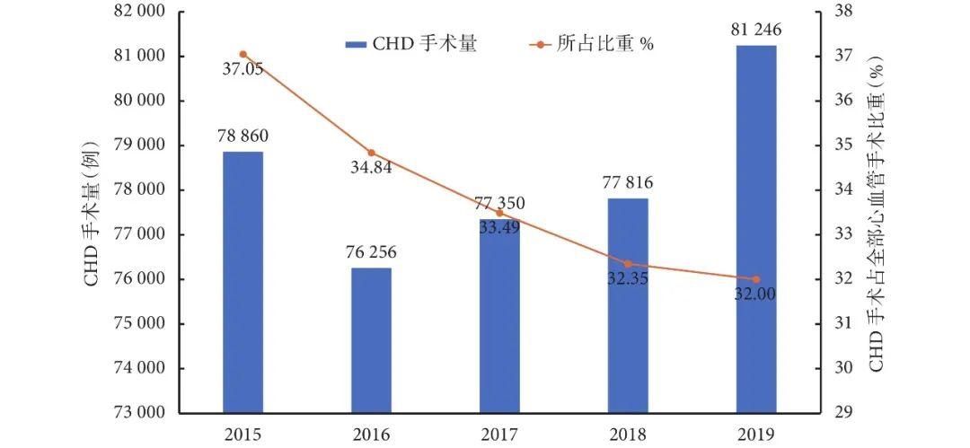 【解读】《中国心血管健康与疾病报告 2019》先天性心脏病部分解读