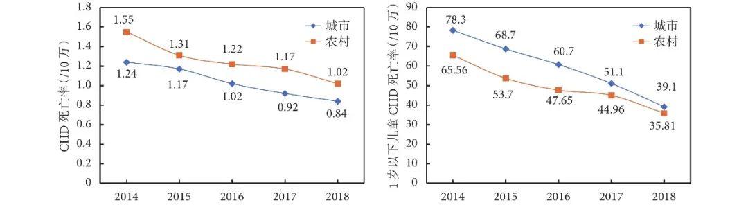 【解读】《中国心血管健康与疾病报告 2019》先天性心脏病部分解读