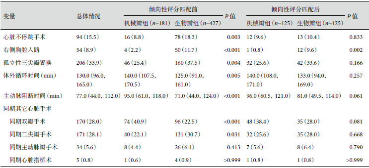 608例三尖瓣置换长期随访结果的倾向性评分匹配分析