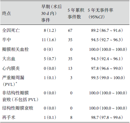 COMMENCE（SAVR）研究五年随访结果给中国主动脉瓣膜外科带来的思考