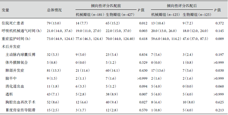 608例三尖瓣置换长期随访结果的倾向性评分匹配分析