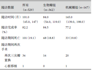 608例三尖瓣置换长期随访结果的倾向性评分匹配分析