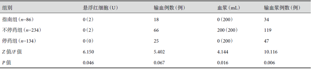 非体外循环冠状动脉旁路移植术前停用氯吡格雷及阿司匹林对术后引流量的影响
