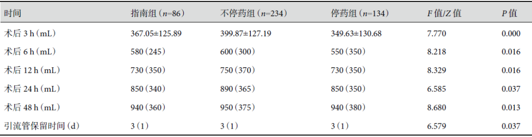 非体外循环冠状动脉旁路移植术前停用氯吡格雷及阿司匹林对术后引流量的影响