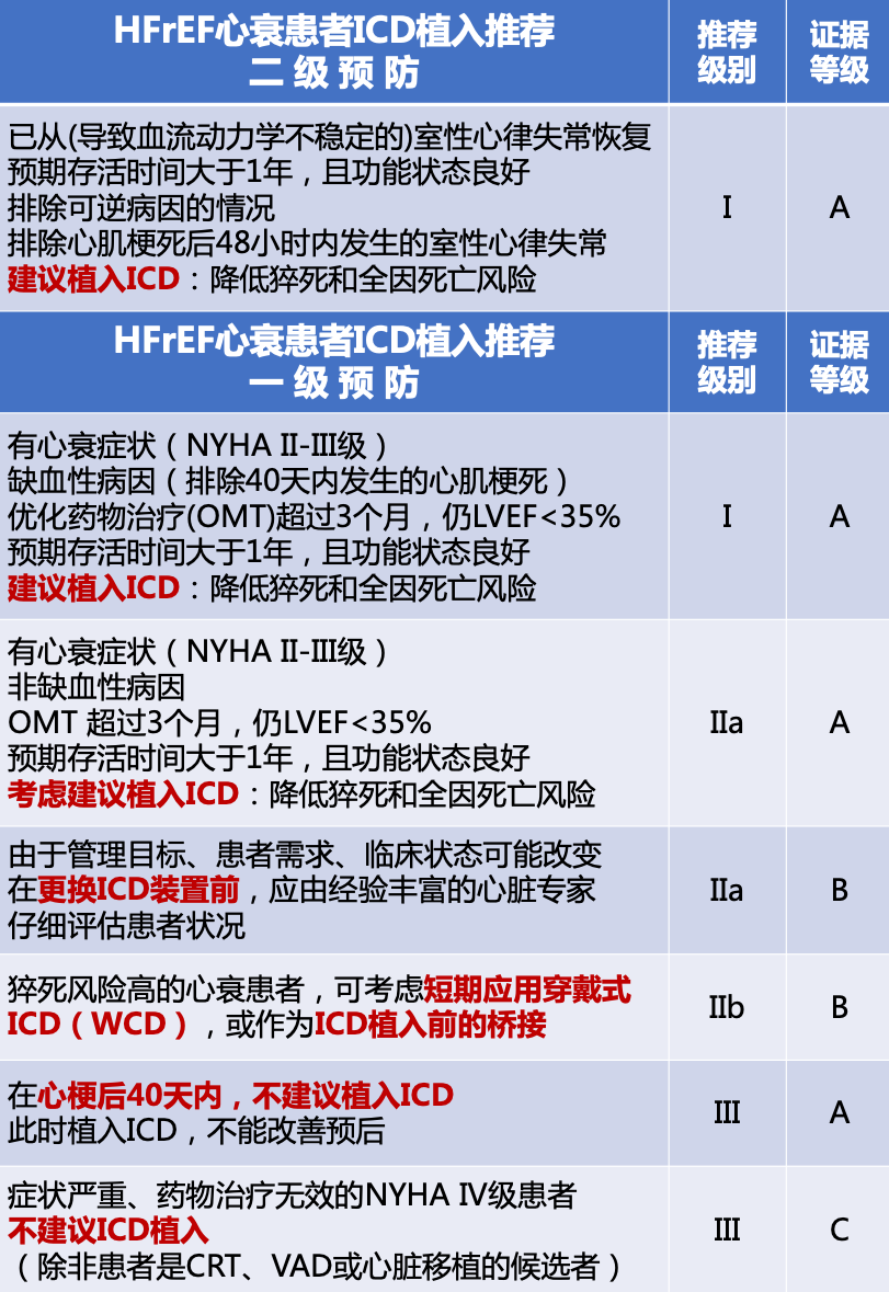 干货 | 2021 ESC 心衰指南要点速览：HFrEF（下）