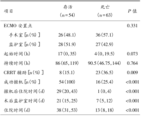 【学术】小儿心脏术后体外膜氧合支持预后分析