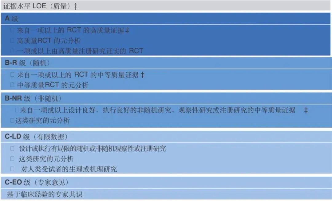 【解读】美国心胸外科患者血液管理临床实践指南(2021版)(一)