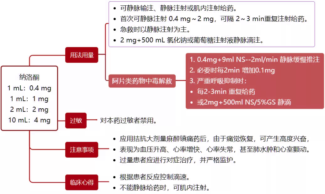 抢救宝典：14 种常用急救药物的用法用量