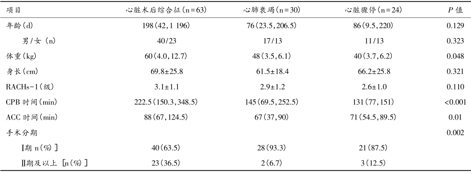 【学术】小儿心脏术后体外膜氧合支持预后分析