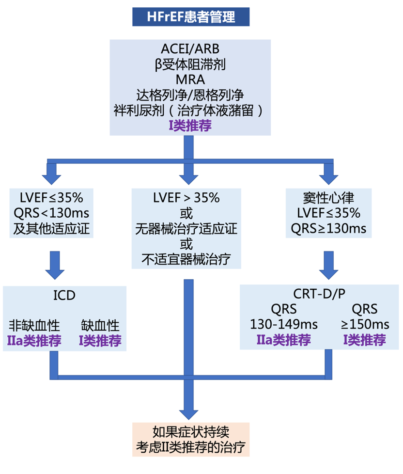 干货 | 2021 ESC 心衰指南要点速览：HFrEF（上）