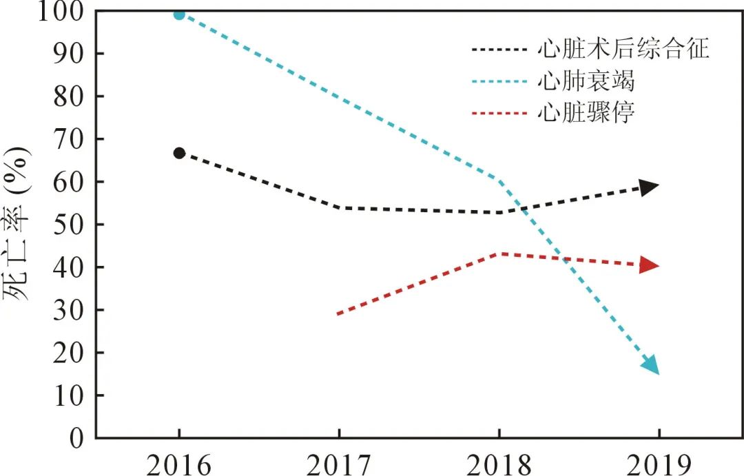 【学术】小儿心脏术后体外膜氧合支持预后分析