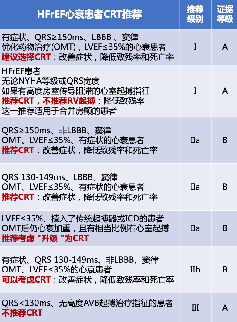 干货 | 2021 ESC 心衰指南要点速览：HFrEF（下）