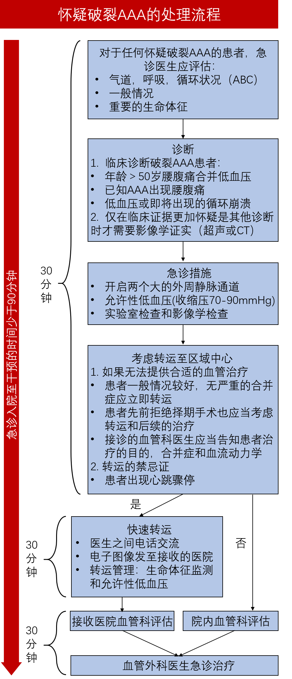 SVS腹主动脉瘤指南(二)：治疗原则
