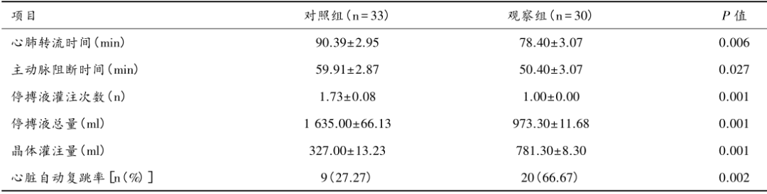 【学术】del Nido停搏液在成人二尖瓣联合三尖瓣成形手术中的应用