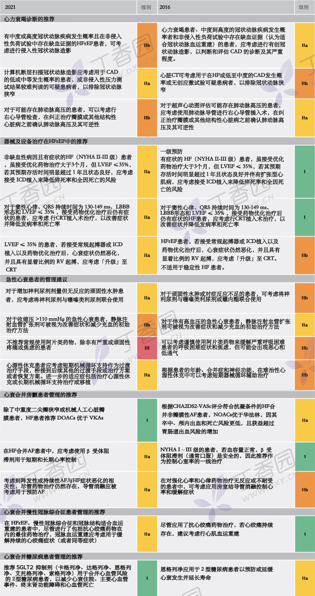 2021 ESC 心衰指南重磅发布，更新要点抢先看！（中文版）