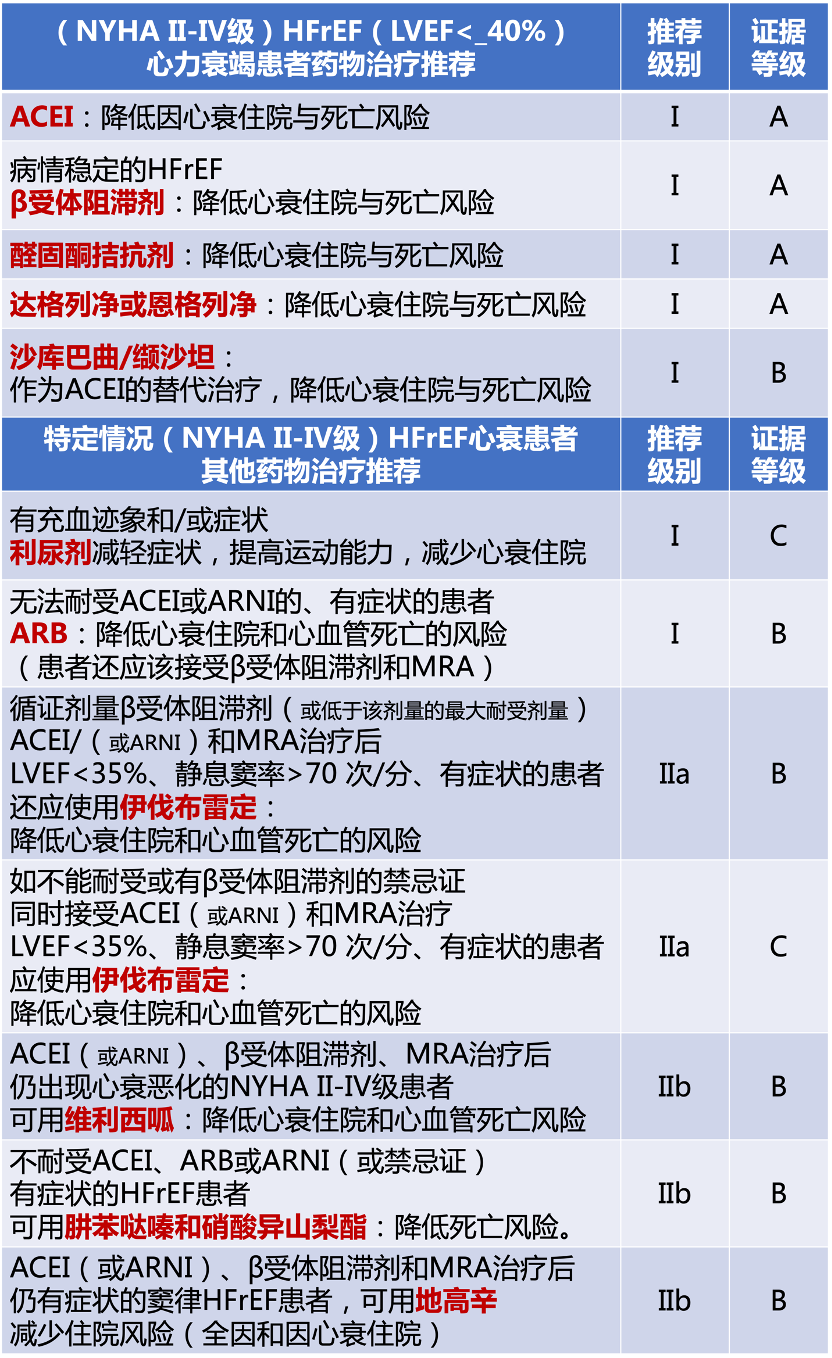 干货 | 2021 ESC 心衰指南要点速览：HFrEF（上）