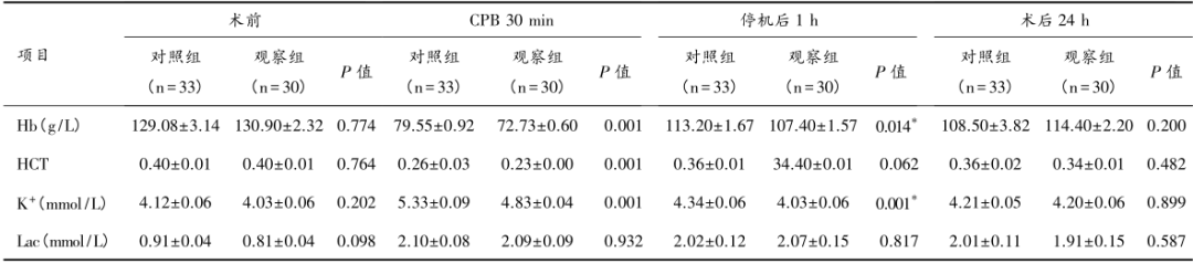 【学术】del Nido停搏液在成人二尖瓣联合三尖瓣成形手术中的应用
