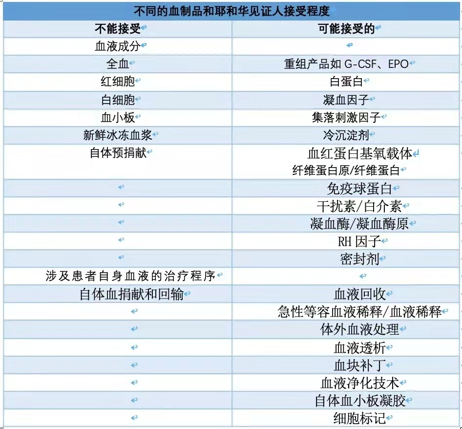 【解读】美国心胸外科患者血液管理临床实践指南(2021版)(三)