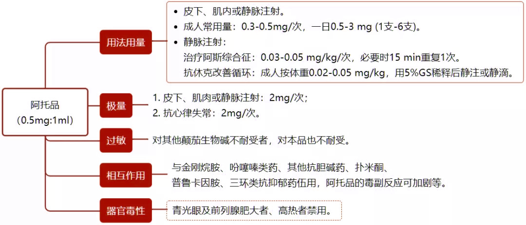 抢救宝典：14 种常用急救药物的用法用量