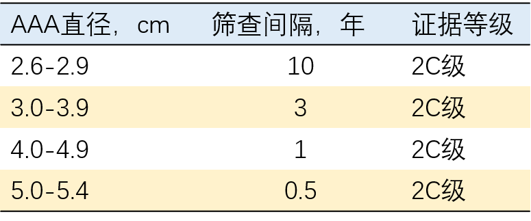 SVS腹主动脉瘤指南(一)：术前监测