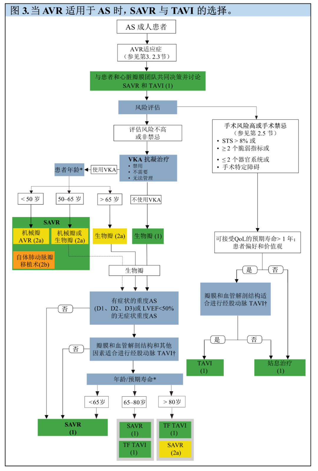 2020 年心脏瓣膜病患者管理指南（三）