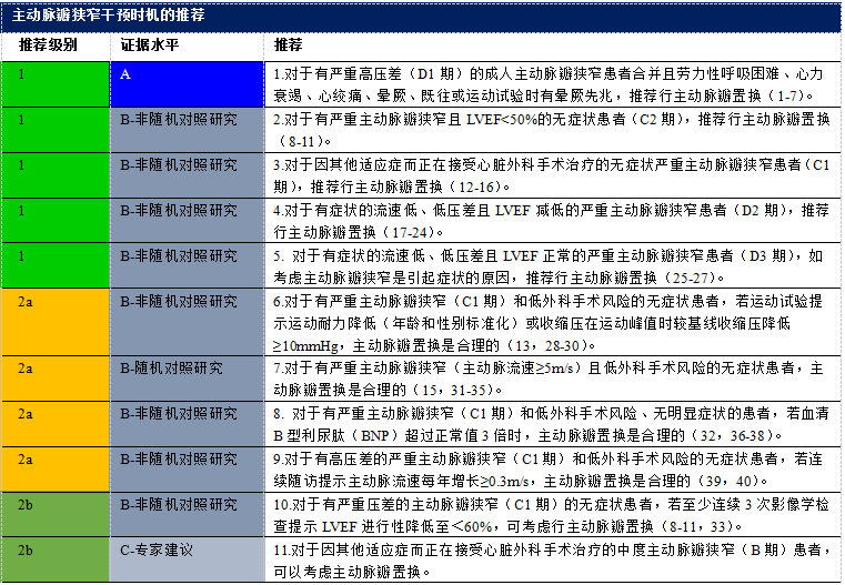 2020 年心脏瓣膜病患者管理指南（三）