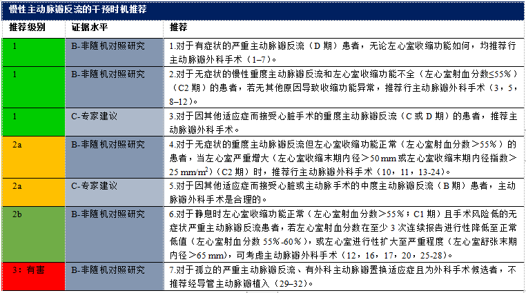 2020 年心脏瓣膜病患者管理指南（四）