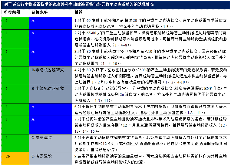 2020 年心脏瓣膜病患者管理指南（三）