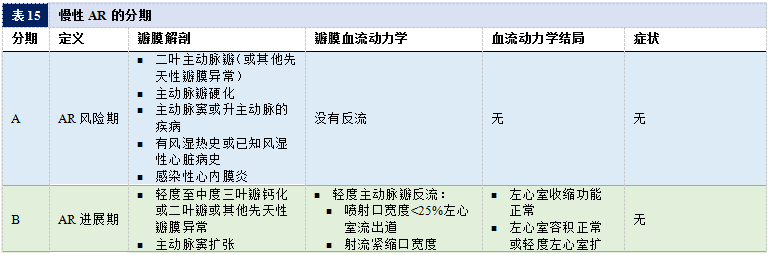 2020 年心脏瓣膜病患者管理指南（四）