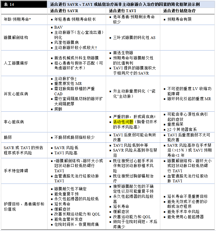 2020 年心脏瓣膜病患者管理指南（三）