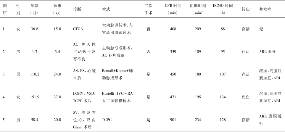 【学术】小儿心脏术后难治性出血行体外膜氧合的临床经验
